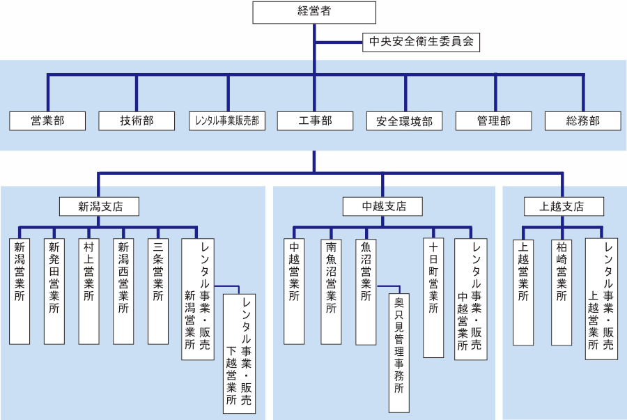 レックス組織図