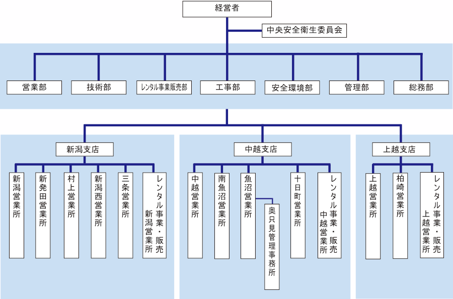 レックス組織図