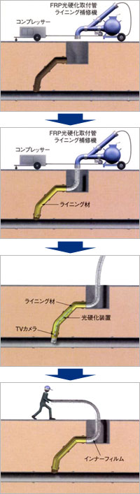 取付管ライニング-施工手順