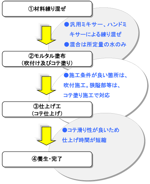 靱性モルタル工の施工フロー