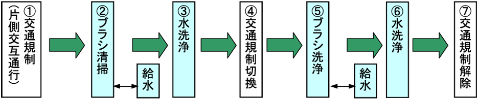 トンネル清掃-作業手順